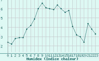 Courbe de l'humidex pour Sletnes Fyr