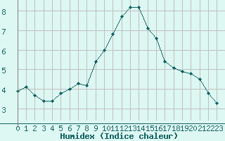 Courbe de l'humidex pour La Comella (And)