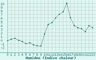 Courbe de l'humidex pour Chatelus-Malvaleix (23)