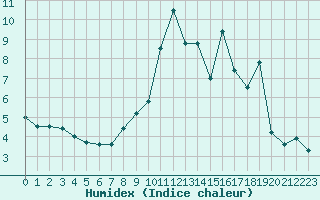 Courbe de l'humidex pour Reventin (38)