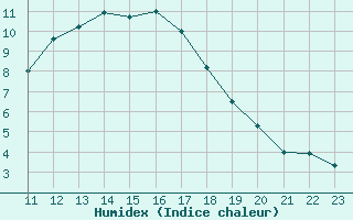 Courbe de l'humidex pour Saint-Martial-de-Vitaterne (17)