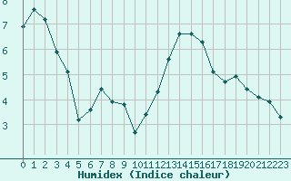 Courbe de l'humidex pour Eu (76)