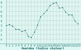 Courbe de l'humidex pour Saint-Girons (09)