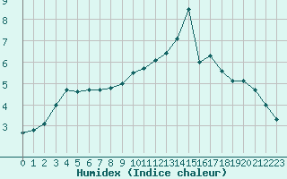 Courbe de l'humidex pour Mirebeau (86)