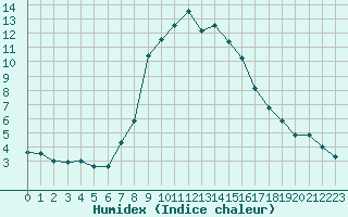 Courbe de l'humidex pour Davos (Sw)