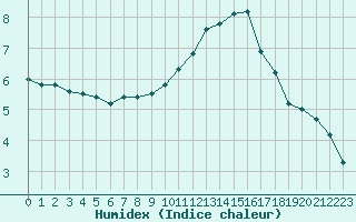 Courbe de l'humidex pour Clermont-Ferrand (63)