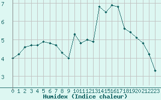 Courbe de l'humidex pour Tthieu (40)