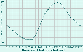 Courbe de l'humidex pour Fains-Veel (55)