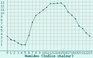 Courbe de l'humidex pour Davos (Sw)