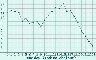 Courbe de l'humidex pour Dax (40)