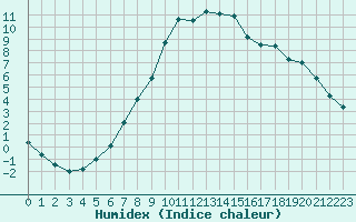 Courbe de l'humidex pour Dourbes (Be)