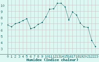 Courbe de l'humidex pour Lille (59)