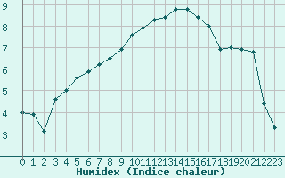 Courbe de l'humidex pour Herwijnen Aws