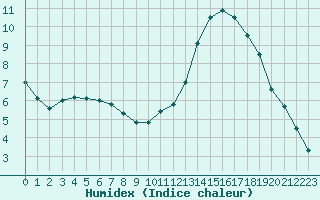 Courbe de l'humidex pour Dax (40)