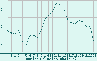 Courbe de l'humidex pour Strasbourg (67)