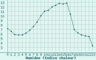 Courbe de l'humidex pour Porvoo Harabacka