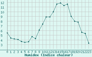 Courbe de l'humidex pour Eygliers (05)