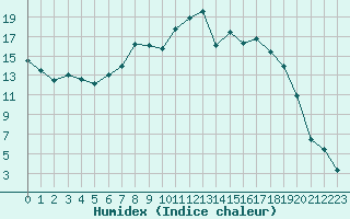 Courbe de l'humidex pour La Brvine (Sw)