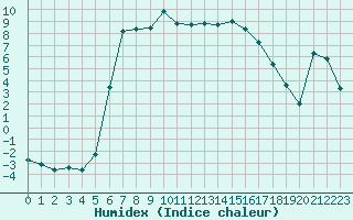 Courbe de l'humidex pour Saint-Martin-de-Londres (34)