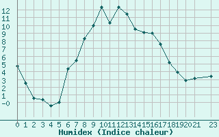 Courbe de l'humidex pour Lesce