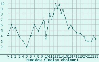 Courbe de l'humidex pour Spangdahlem