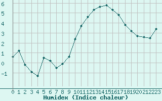 Courbe de l'humidex pour Valence (26)