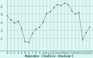 Courbe de l'humidex pour Tarbes (65)