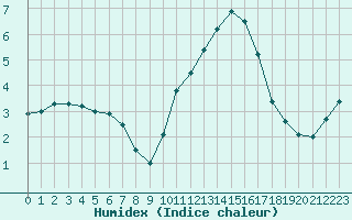 Courbe de l'humidex pour Lyon - Saint-Exupry (69)