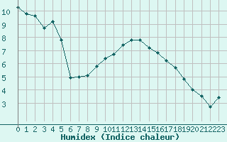 Courbe de l'humidex pour Aytr-Plage (17)