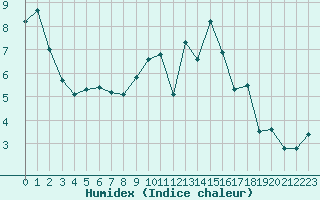 Courbe de l'humidex pour Ambrieu (01)