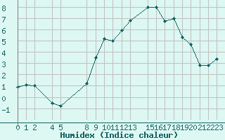 Courbe de l'humidex pour Mont-Rigi (Be)