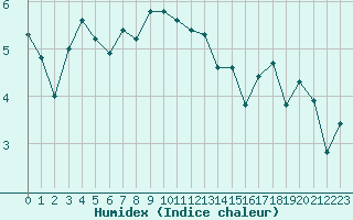 Courbe de l'humidex pour la bouée 62161