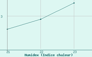 Courbe de l'humidex pour Sarzeau (56)