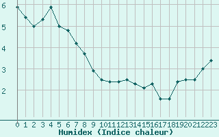 Courbe de l'humidex pour Chambry / Aix-Les-Bains (73)