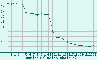 Courbe de l'humidex pour Kaufbeuren-Oberbeure