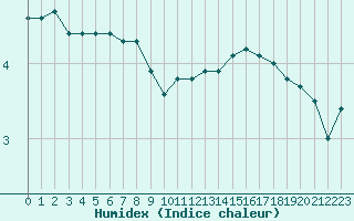 Courbe de l'humidex pour Chauny (02)