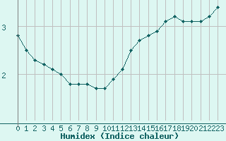 Courbe de l'humidex pour Metz (57)