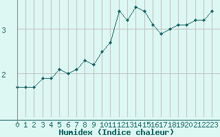 Courbe de l'humidex pour Herstmonceux (UK)