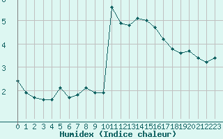 Courbe de l'humidex pour Dijon / Longvic (21)