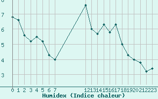 Courbe de l'humidex pour Senzeilles-Cerfontaine (Be)