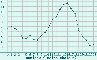 Courbe de l'humidex pour Saint-Philbert-sur-Risle (27)