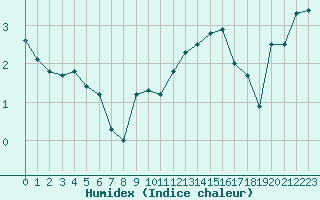 Courbe de l'humidex pour Moleson (Sw)