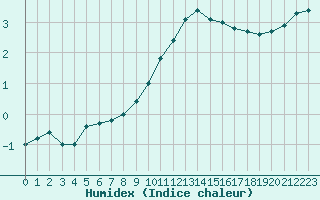 Courbe de l'humidex pour Creil (60)