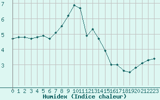 Courbe de l'humidex pour Tarnaveni