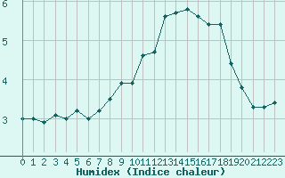 Courbe de l'humidex pour Dole-Tavaux (39)