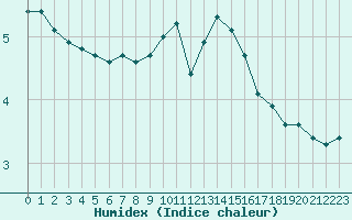 Courbe de l'humidex pour Vichy (03)