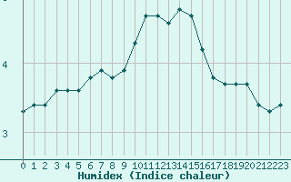 Courbe de l'humidex pour Villarzel (Sw)