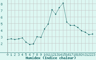 Courbe de l'humidex pour Engins (38)