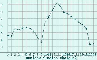 Courbe de l'humidex pour Chambry / Aix-Les-Bains (73)