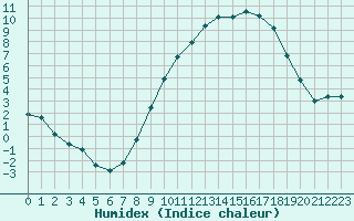 Courbe de l'humidex pour Chlons-en-Champagne (51)